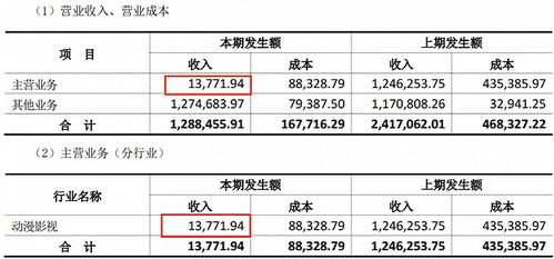 動漫行業(yè)上半年業(yè)績分化顯著 12家公司實(shí)現(xiàn)盈利，最高凈利潤達(dá)2.9億元